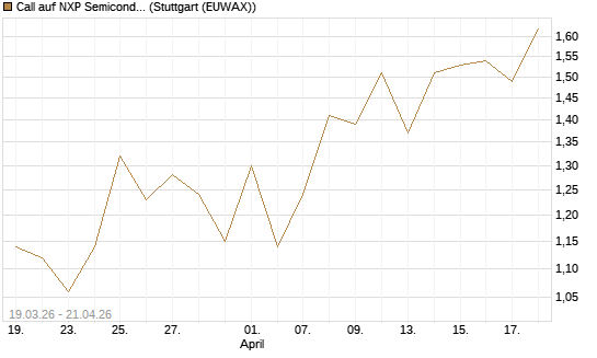 Call auf NXP Semiconductors N.V. [J.P. Morgan Structured Products B.V.] Chart