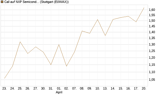 Call auf NXP Semiconductors N.V. [J.P. Morgan Structured Products B.V.] Chart