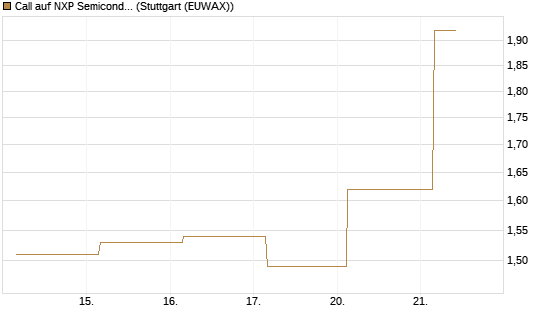 Call auf NXP Semiconductors N.V. [J.P. Morgan Structured Products B.V.] Chart
