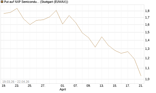 Put auf NXP Semiconductors N.V. [J.P. Morgan Structured Products B.V.] Chart