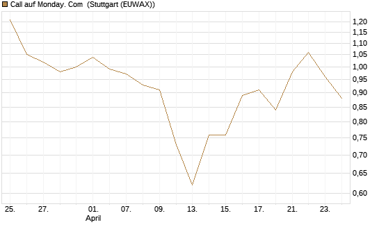 Call auf Monday. Com [J.P. Morgan Structured Products B.V.] Chart