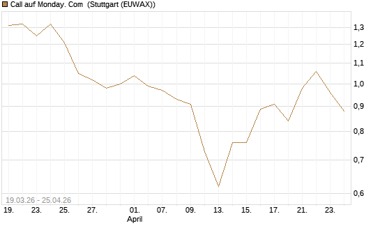 Call auf Monday. Com [J.P. Morgan Structured Products B.V.] Chart