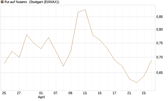 Put auf Nutanix [J.P. Morgan Structured Products B.V.] Chart