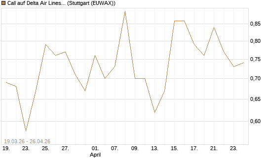 Call auf Delta Air Lines [J.P. Morgan Structured Products B.V.] Chart