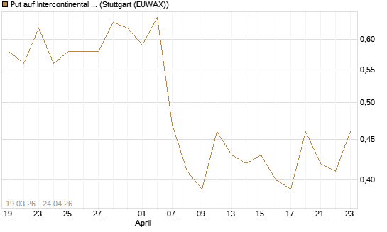 Put auf Intercontinental Exchange [J.P. Morgan Structured Products B.V.] Chart