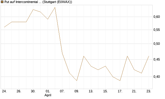 Put auf Intercontinental Exchange [J.P. Morgan Structured Products B.V.] Chart
