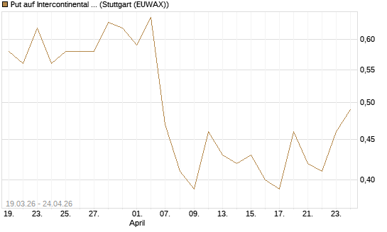 Put auf Intercontinental Exchange [J.P. Morgan Structured Products B.V.] Chart