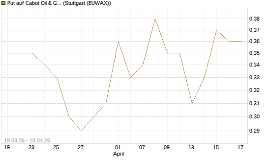 Put auf Cabot Oil & Gas [J.P. Morgan Structured Products B.V.] Chart