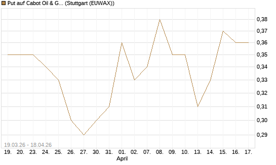 Put auf Cabot Oil & Gas [J.P. Morgan Structured Products B.V.] Chart