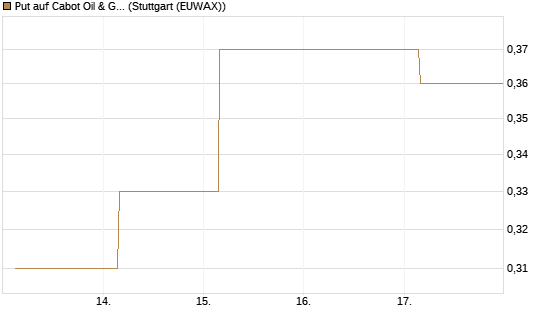 Put auf Cabot Oil & Gas [J.P. Morgan Structured Products B.V.] Chart