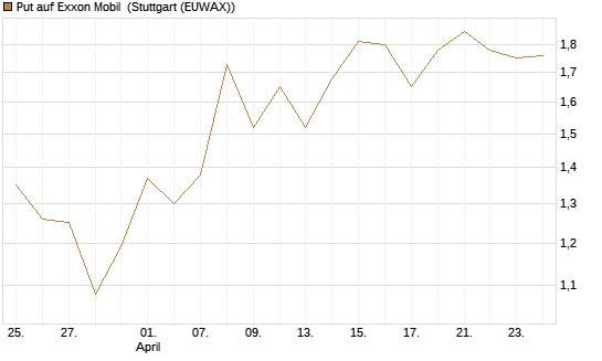 Put auf Exxon Mobil [J.P. Morgan Structured Products B.V.] Chart