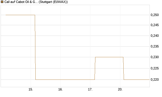 Call auf Cabot Oil & Gas [J.P. Morgan Structured Products B.V.] Chart