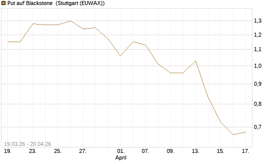 Put auf Blackstone [J.P. Morgan Structured Products B.V.] Chart