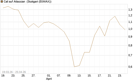 Call auf Atlassian [J.P. Morgan Structured Products B.V.] Chart