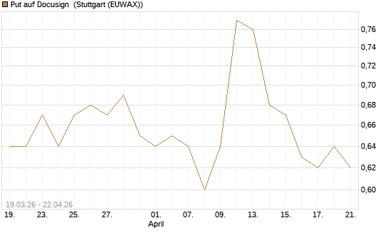 Put auf Docusign [J.P. Morgan Structured Products B.V.] Chart