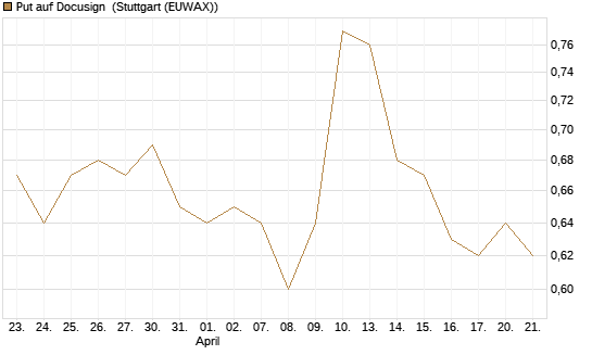 Put auf Docusign [J.P. Morgan Structured Products B.V.] Chart
