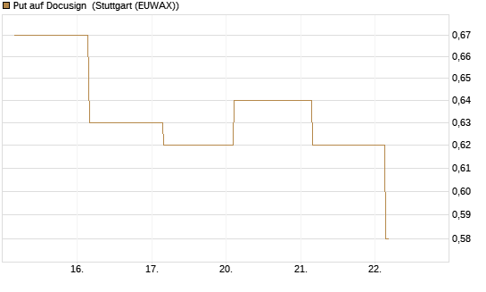 Put auf Docusign [J.P. Morgan Structured Products B.V.] Chart
