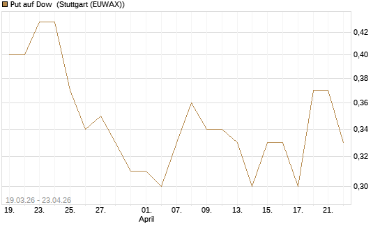 Put auf Dow [J.P. Morgan Structured Products B.V.] Chart
