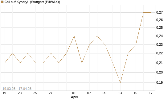 Call auf Kyndryl [J.P. Morgan Structured Products B.V.] Chart