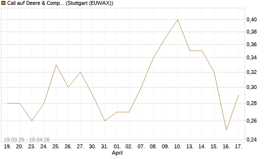 Call auf Deere & Company 	 [J.P. Morgan Structured Products B.V.] Chart