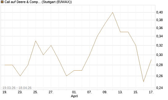 Call auf Deere & Company 	 [J.P. Morgan Structured Products B.V.] Chart