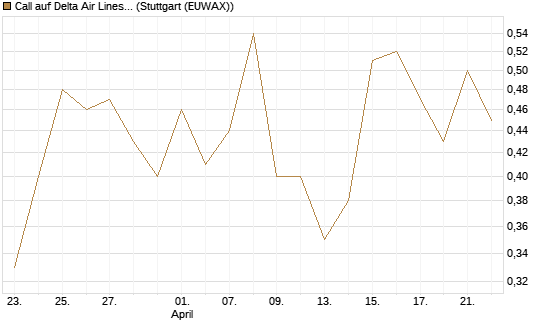 Call auf Delta Air Lines [J.P. Morgan Structured Products B.V.] Chart