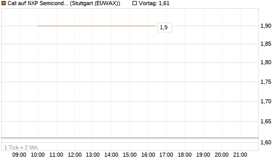 Call auf NXP Semiconductors N.V. [J.P. Morgan Structured Products B.V.] Chart