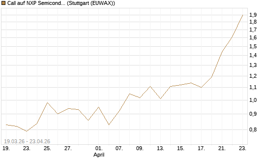 Call auf NXP Semiconductors N.V. [J.P. Morgan Structured Products B.V.] Chart