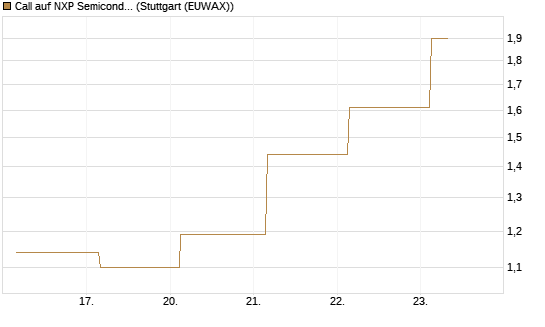 Call auf NXP Semiconductors N.V. [J.P. Morgan Structured Products B.V.] Chart