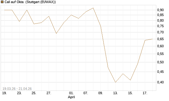 Call auf Okta [J.P. Morgan Structured Products B.V.] Chart