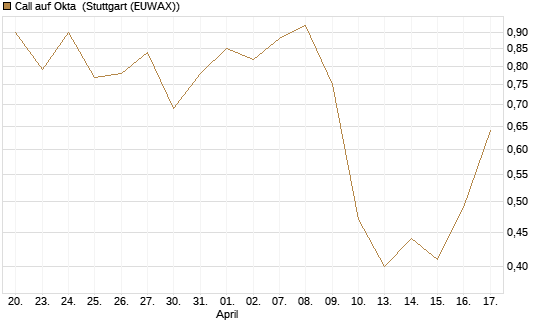Call auf Okta [J.P. Morgan Structured Products B.V.] Chart