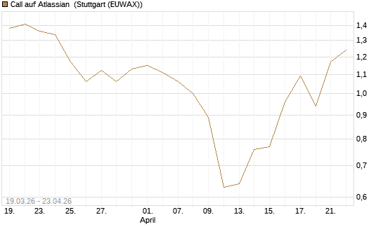 Call auf Atlassian [J.P. Morgan Structured Products B.V.] Chart