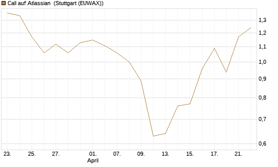 Call auf Atlassian [J.P. Morgan Structured Products B.V.] Chart