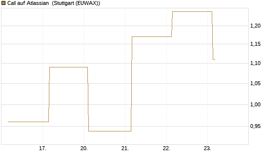 Call auf Atlassian [J.P. Morgan Structured Products B.V.] Chart