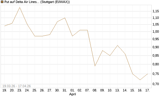 Put auf Delta Air Lines [J.P. Morgan Structured Products B.V.] Chart