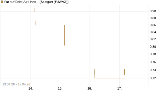 Put auf Delta Air Lines [J.P. Morgan Structured Products B.V.] Chart