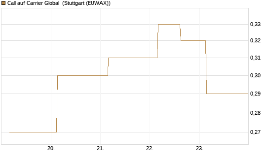 Call auf Carrier Global [J.P. Morgan Structured Products B.V.] Chart