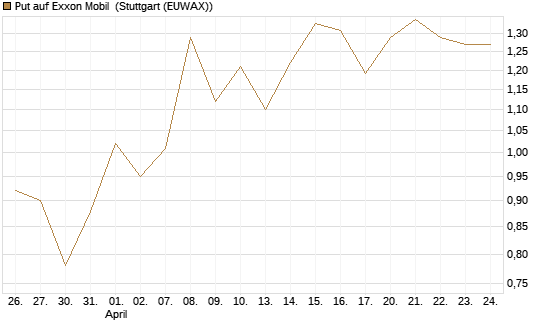 Put auf Exxon Mobil [J.P. Morgan Structured Products B.V.] Chart