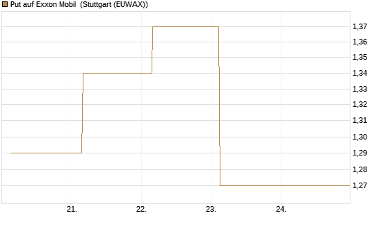 Put auf Exxon Mobil [J.P. Morgan Structured Products B.V.] Chart