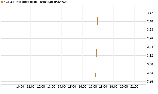 Call auf Dell Technologies [J.P. Morgan Structured Products B.V.] Chart