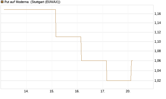 Put auf Moderna [J.P. Morgan Structured Products B.V.] Chart