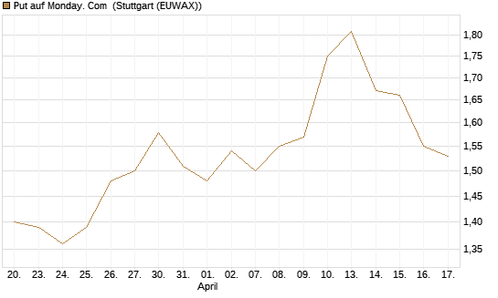 Put auf Monday. Com [J.P. Morgan Structured Products B.V.] Chart