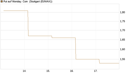 Put auf Monday. Com [J.P. Morgan Structured Products B.V.] Chart