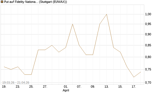 Put auf Fidelity National Information Services [J.P. Morgan Structured Products B.V.] Chart