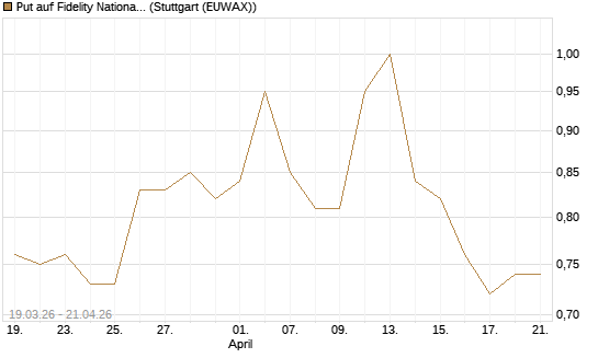Put auf Fidelity National Information Services [J.P. Morgan Structured Products B.V.] Chart