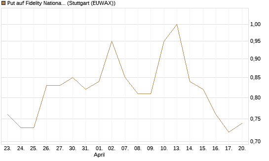 Put auf Fidelity National Information Services [J.P. Morgan Structured Products B.V.] Chart