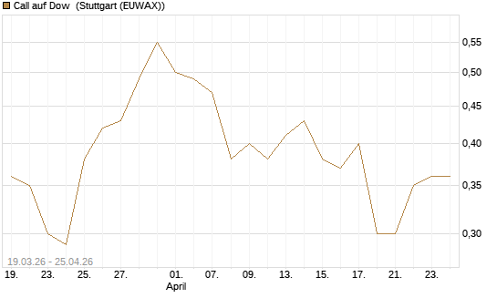 Call auf Dow [J.P. Morgan Structured Products B.V.] Chart