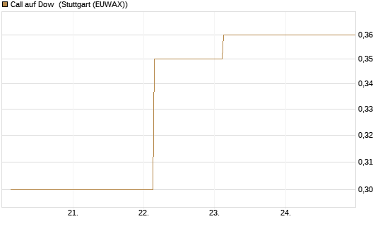 Call auf Dow [J.P. Morgan Structured Products B.V.] Chart