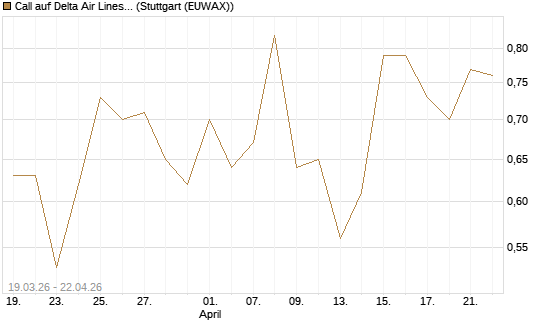 Call auf Delta Air Lines [J.P. Morgan Structured Products B.V.] Chart