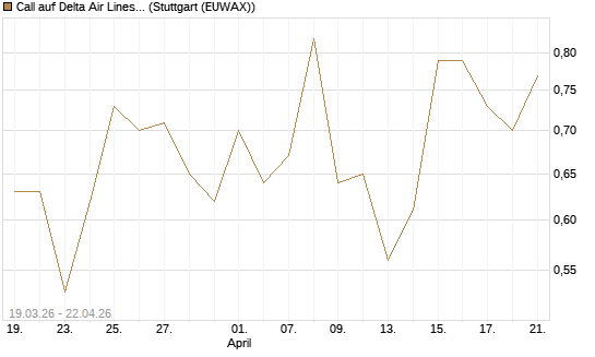 Call auf Delta Air Lines [J.P. Morgan Structured Products B.V.] Chart